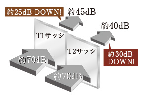 防音効果の高いサッシ