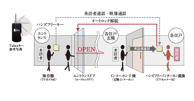 TVモニター付オートロックシステム