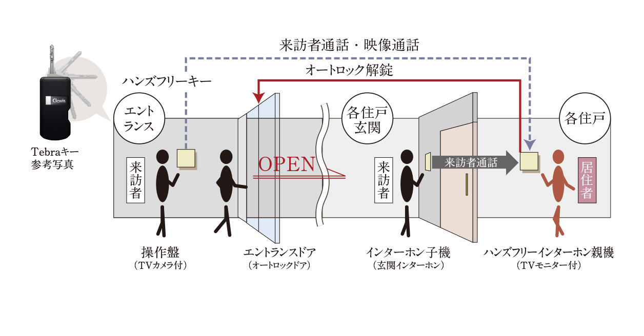 TVモニター付オートロックシステム
