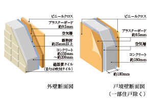 外壁・戸境壁