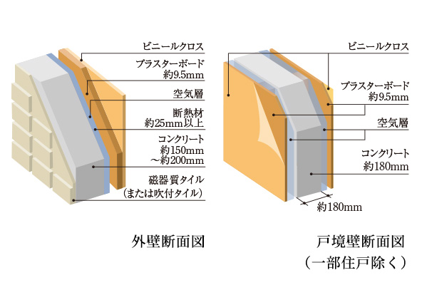 外壁・戸境壁