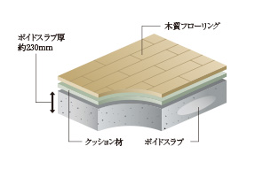 ボイドスラブ工法
