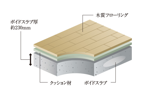 ボイドスラブ工法