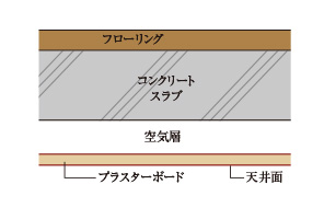 二重天井構造(概念図)