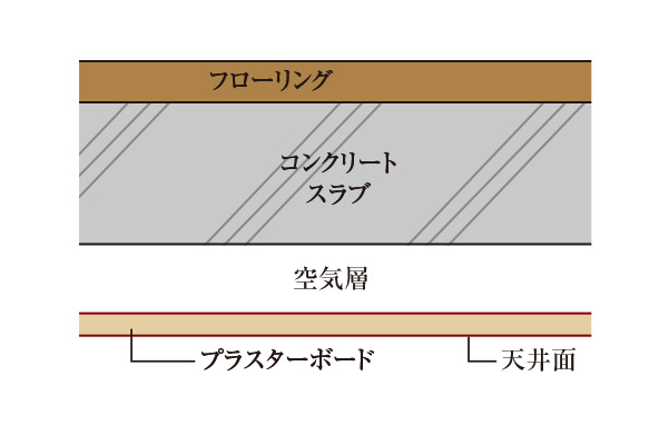 二重天井構造(概念図)