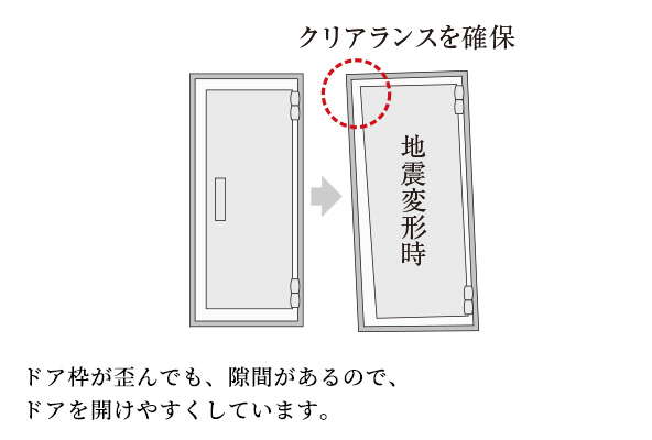 地震時にも安心な耐震ドア枠