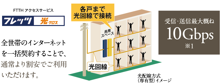 フレッツ光 全戸一括プラン採用