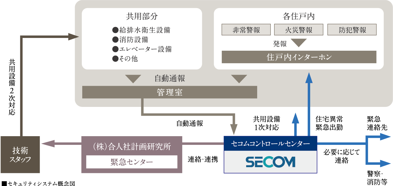セキュリティシステム概念図