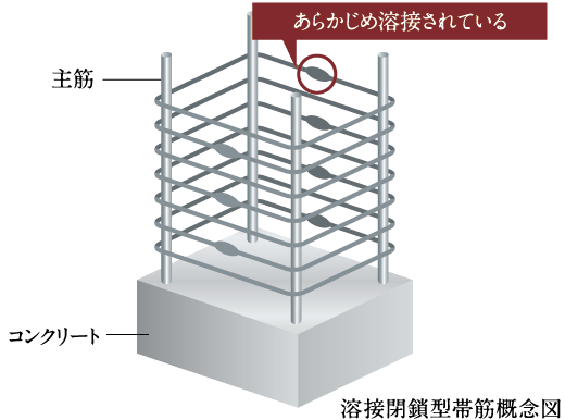 溶接閉鎖型帯筋概念図