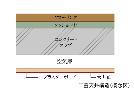 二重天井構造（概念図）