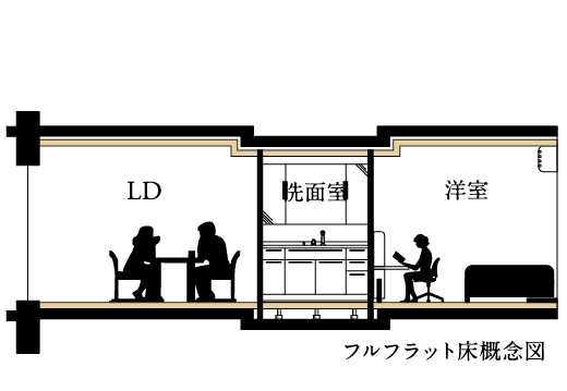 フルフラット床概念図