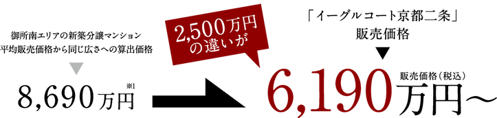 「イーグルコート京都二条」販売価格 2,500万円の違いが
