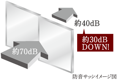 防音効果の高いサッシ（T-2）