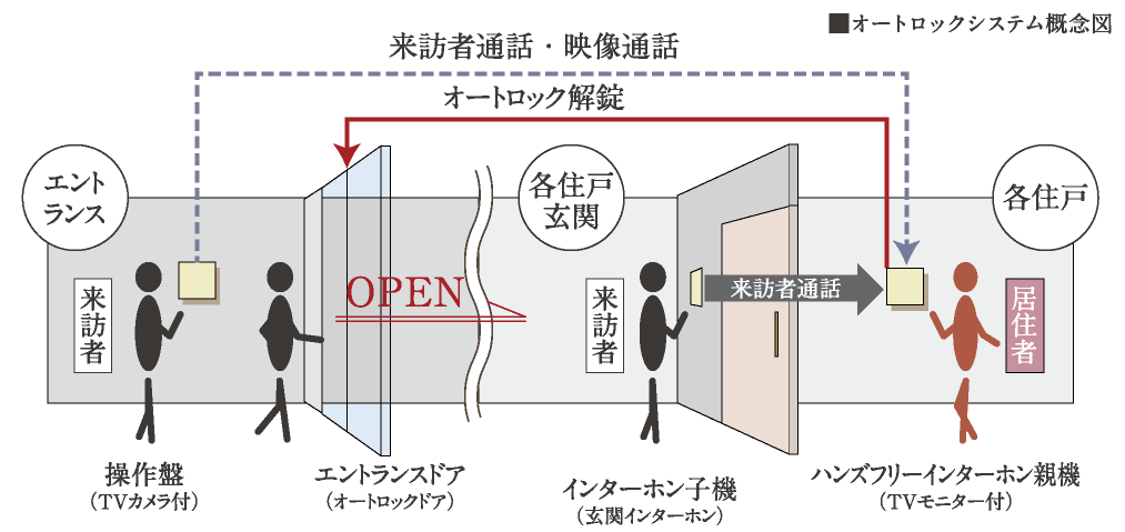 オートロックシステム概念図