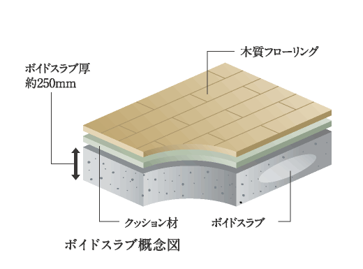 ボイドスラブ概念図