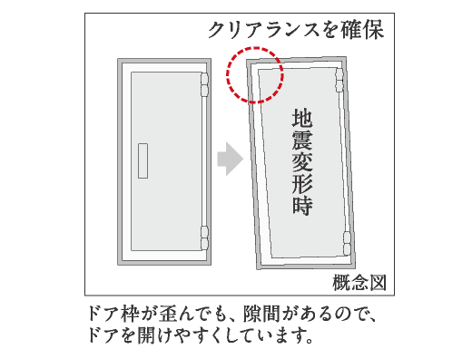 地震時にも安心な耐震ドア枠