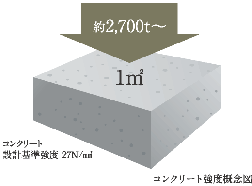 コンクリート強度概念図