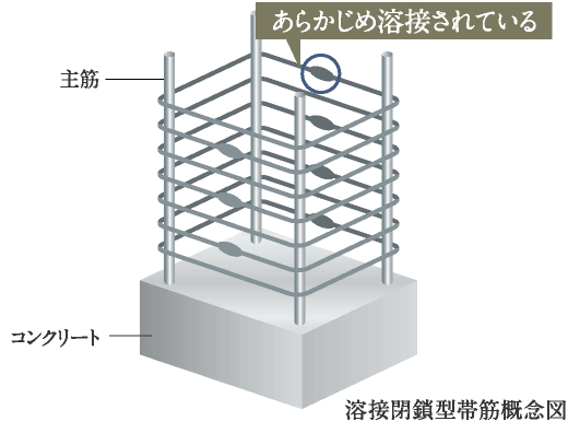 溶接閉鎖型帯筋概念図