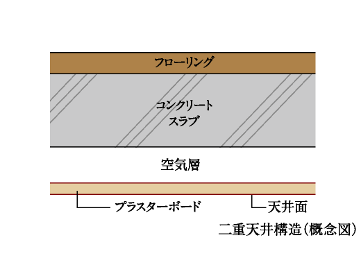 二重天井構造（概念図）