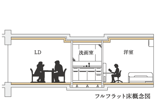 フルフラット床概念図
