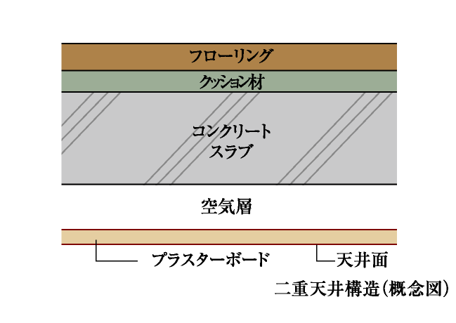 二重天井構造（概念図）