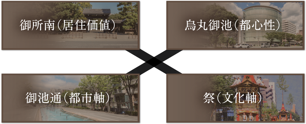 御所南（居住価値）×烏丸御池（都心性）×御池通（都市軸）×祭（文化軸）