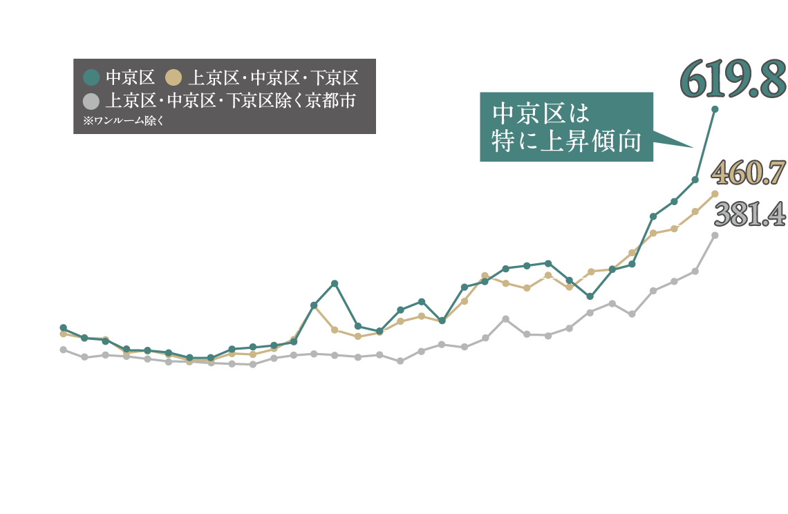 京都市の新築分譲マンション坪単価推移