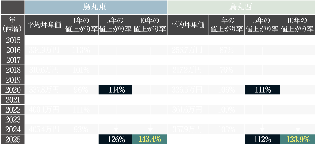 中古マンション成約事例の坪単価上昇率