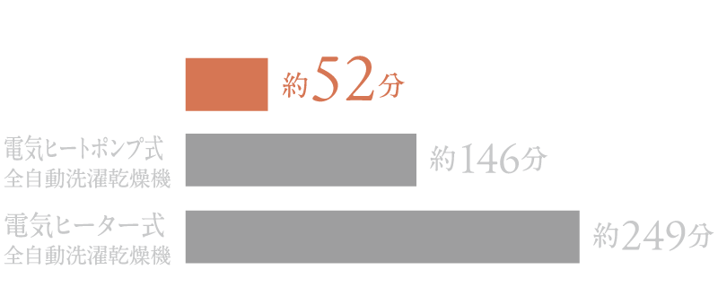 乾燥時間比較