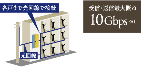 フレッツ光 全戸一括プラン採用