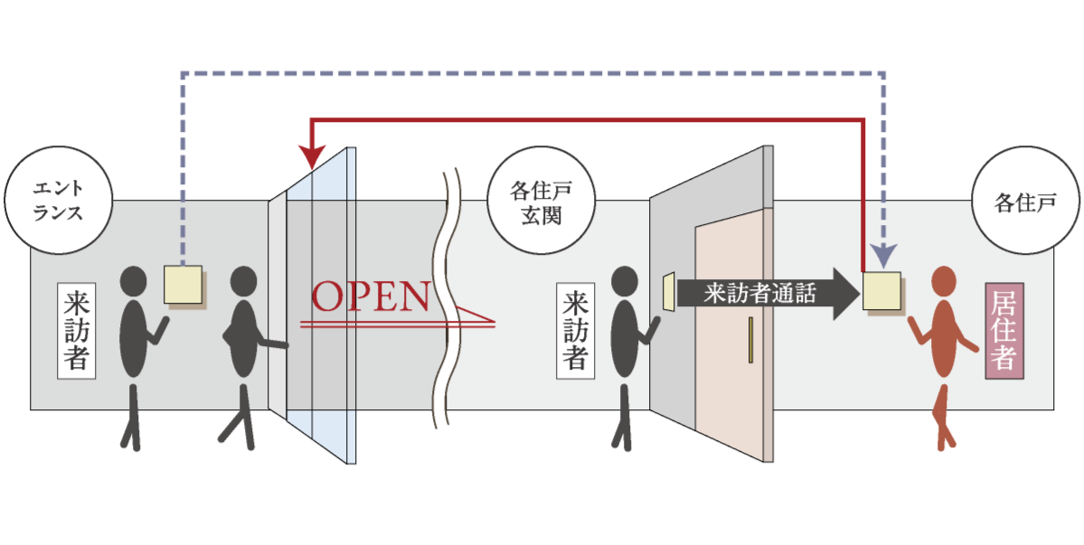 オートロックシステム概念図
