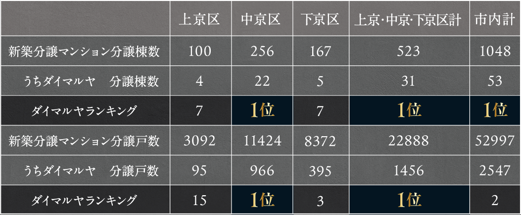 ダイマルヤ 分譲棟数・戸数
