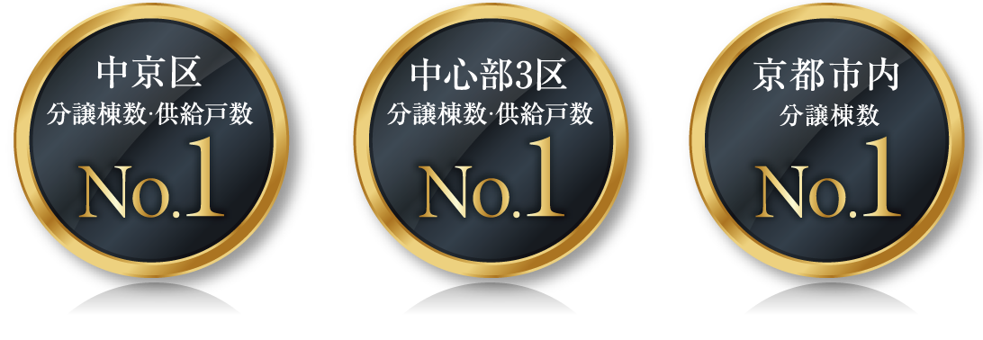 中京区 分譲棟数・供給戸数 No.1、中心部3区 分譲棟数・供給戸数 No.1、京都市内 分譲棟数 No.1